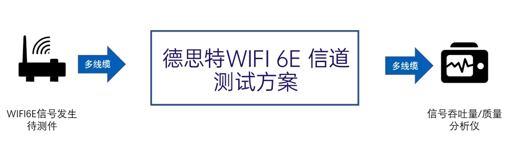 WIFI 6E信道测试方案