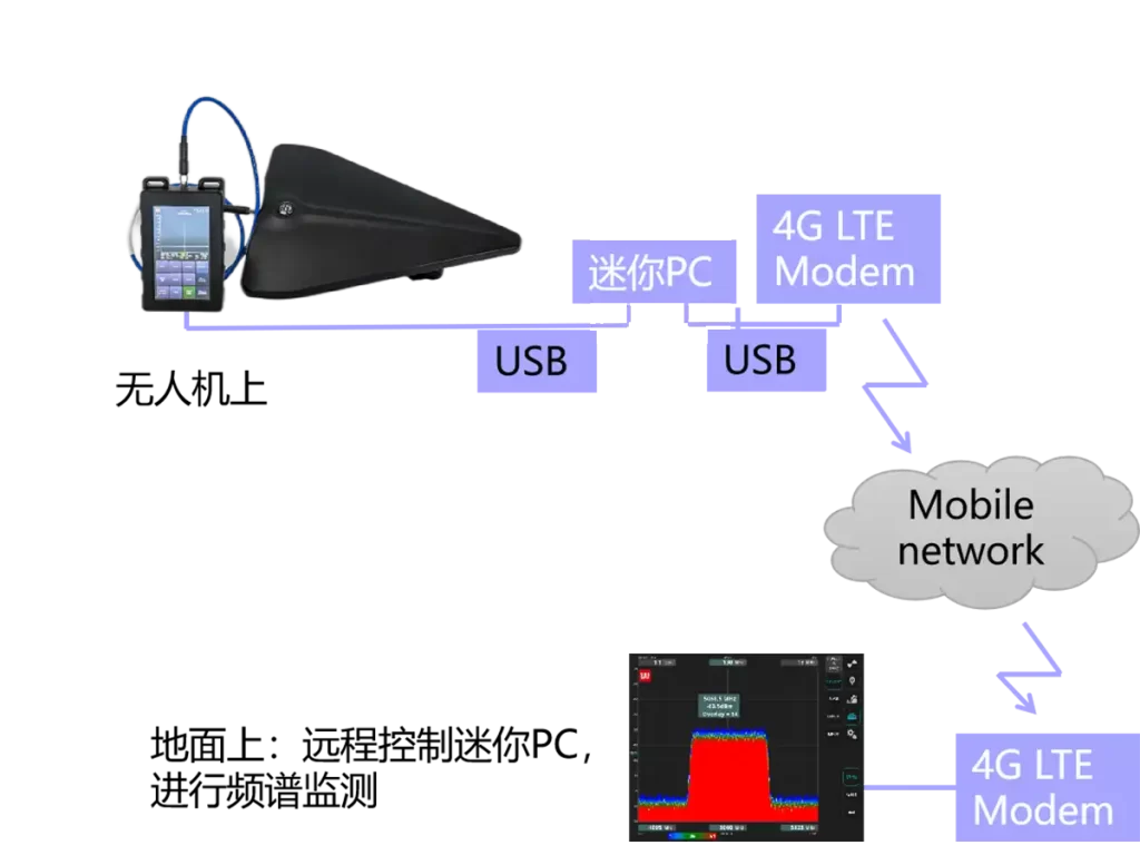 无人机机载频谱监测方案